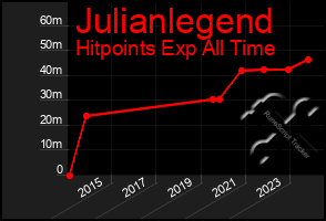 Total Graph of Julianlegend