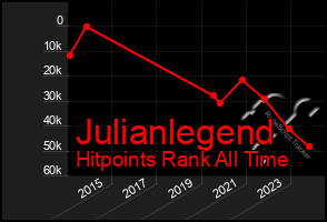 Total Graph of Julianlegend