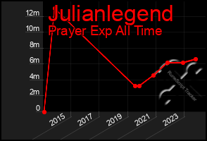 Total Graph of Julianlegend