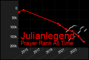 Total Graph of Julianlegend