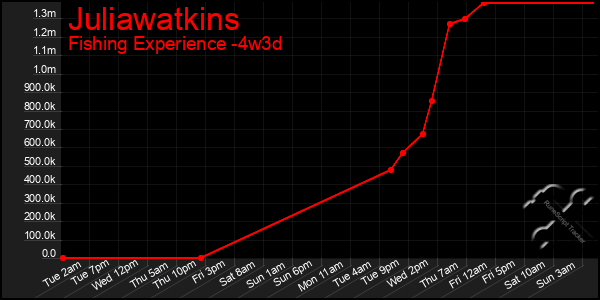Last 31 Days Graph of Juliawatkins