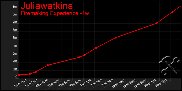 Last 7 Days Graph of Juliawatkins