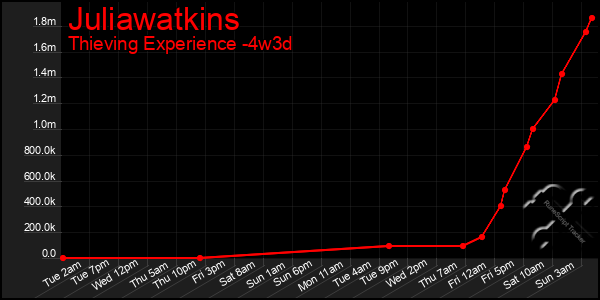 Last 31 Days Graph of Juliawatkins