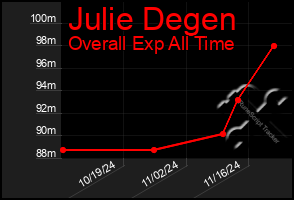 Total Graph of Julie Degen