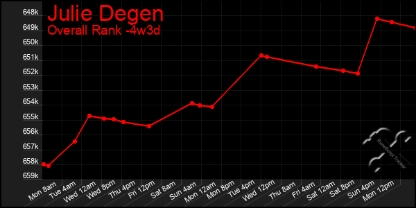 Last 31 Days Graph of Julie Degen