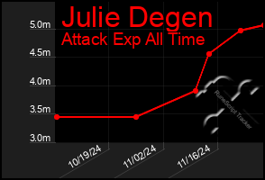 Total Graph of Julie Degen