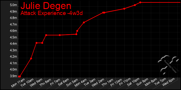 Last 31 Days Graph of Julie Degen