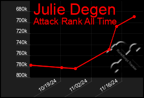 Total Graph of Julie Degen