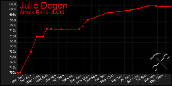 Last 31 Days Graph of Julie Degen