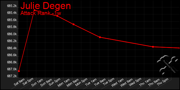 Last 7 Days Graph of Julie Degen