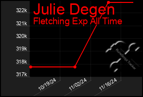 Total Graph of Julie Degen