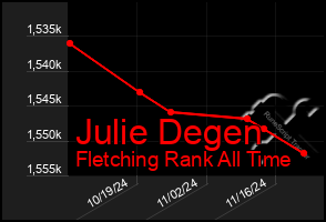 Total Graph of Julie Degen