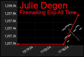 Total Graph of Julie Degen