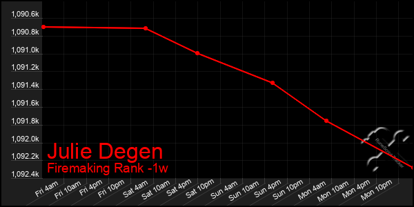 Last 7 Days Graph of Julie Degen