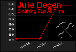 Total Graph of Julie Degen