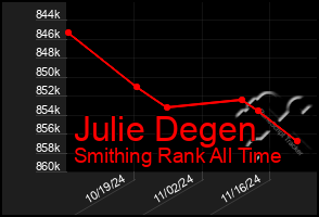 Total Graph of Julie Degen