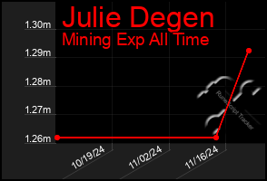 Total Graph of Julie Degen