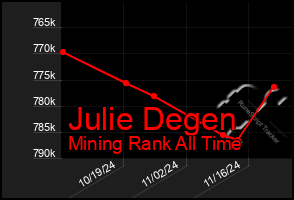 Total Graph of Julie Degen