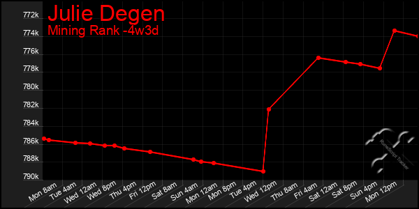 Last 31 Days Graph of Julie Degen