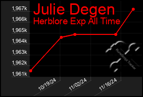 Total Graph of Julie Degen