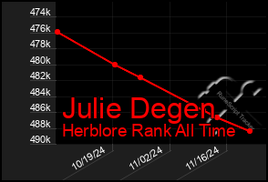 Total Graph of Julie Degen