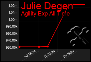 Total Graph of Julie Degen