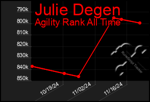 Total Graph of Julie Degen