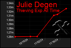 Total Graph of Julie Degen