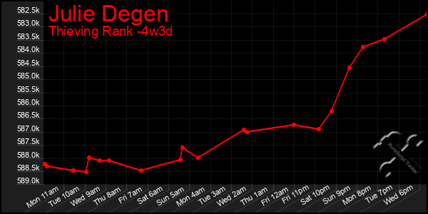 Last 31 Days Graph of Julie Degen