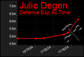 Total Graph of Julie Degen