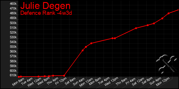 Last 31 Days Graph of Julie Degen