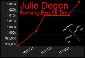 Total Graph of Julie Degen