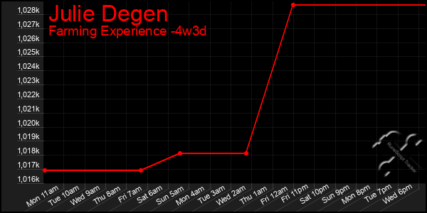 Last 31 Days Graph of Julie Degen