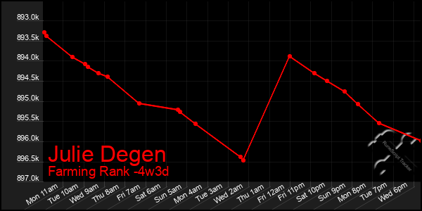 Last 31 Days Graph of Julie Degen