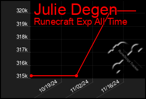 Total Graph of Julie Degen