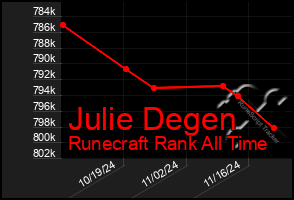 Total Graph of Julie Degen