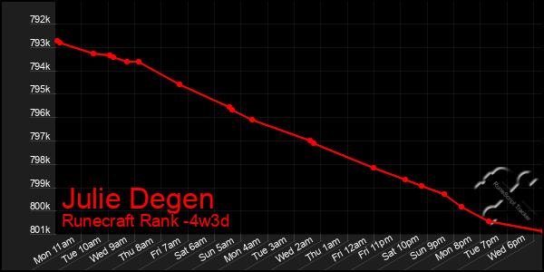 Last 31 Days Graph of Julie Degen