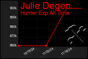 Total Graph of Julie Degen