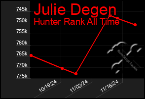 Total Graph of Julie Degen