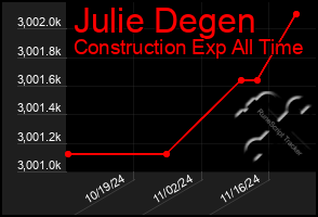 Total Graph of Julie Degen