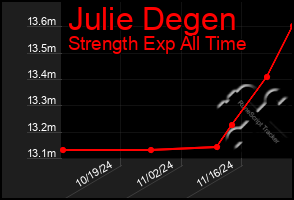 Total Graph of Julie Degen