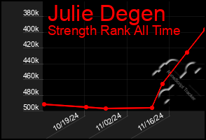 Total Graph of Julie Degen