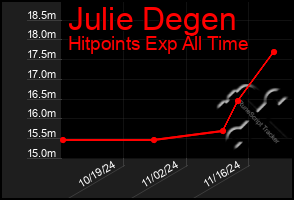 Total Graph of Julie Degen