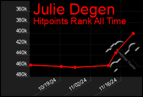 Total Graph of Julie Degen