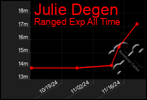 Total Graph of Julie Degen