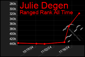 Total Graph of Julie Degen