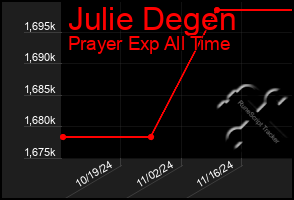 Total Graph of Julie Degen