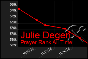 Total Graph of Julie Degen