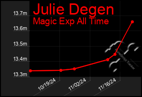 Total Graph of Julie Degen