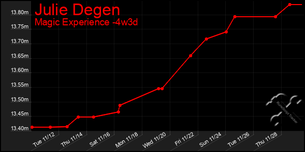 Last 31 Days Graph of Julie Degen